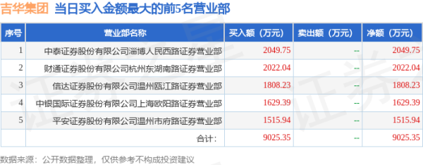 配资查股网 5月19日吉华集团（603980）龙虎榜数据：游资上塘路上榜